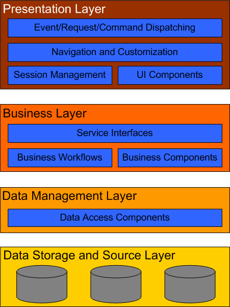 Presentation layer examples